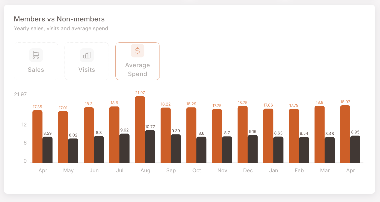 Same chart with the Average Spend tab active. The picture flips — members average 17–22 per visit; non-members average 8–10. Members spend roughly 2× per visit despite being far fewer in count.