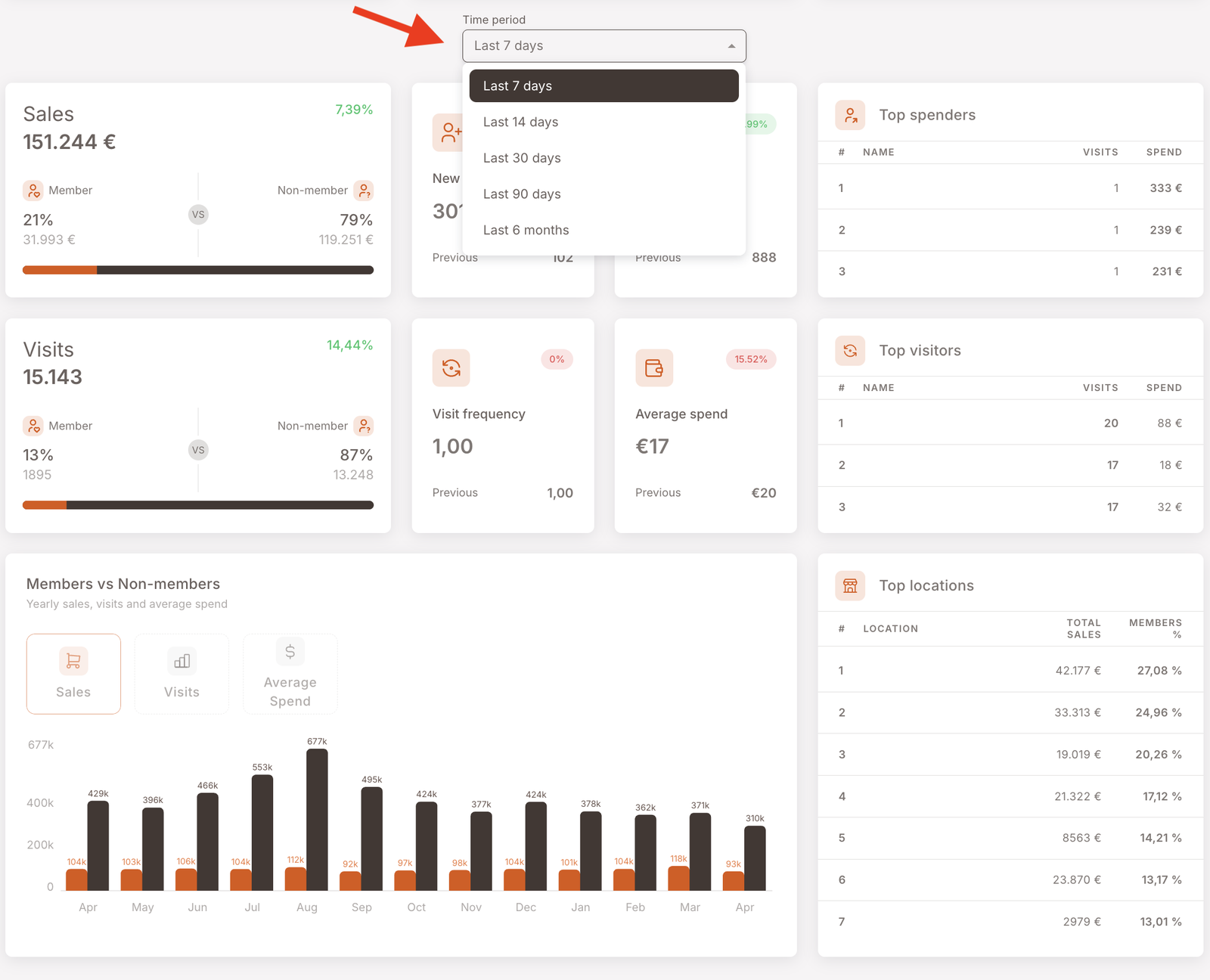 The Time period dropdown opened, showing the five window options — Last 7 days (selected), Last 14 days, Last 30 days, Last 90 days, Last 6 months.