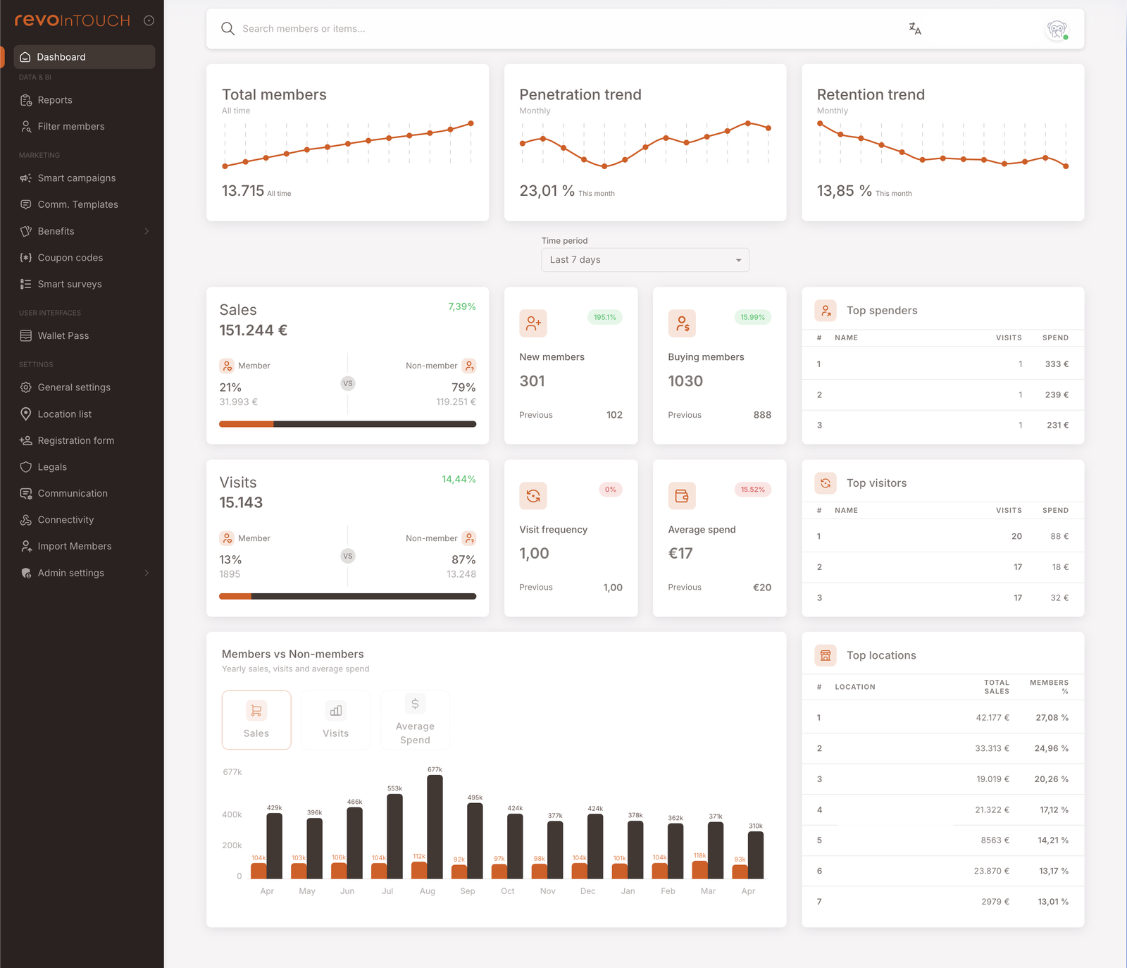 Vollständige Dashboard-Ansicht. Drei Trendlinien-Karten oben (Gesamtmitglieder, Penetrationstrend, Retentionstrend), ein Zeitraum-Dropdown, dann ein Raster aus Umsatz / Neue Mitglieder / Kaufende Mitglieder / Top spenders, Besuche / Besuchsfrequenz / Durchschnittlicher Bon / Top visitors und das Mitglieder vs. Nicht-Mitglieder-Jahresbalkendiagramm mit der Top locations-Tabelle rechts.