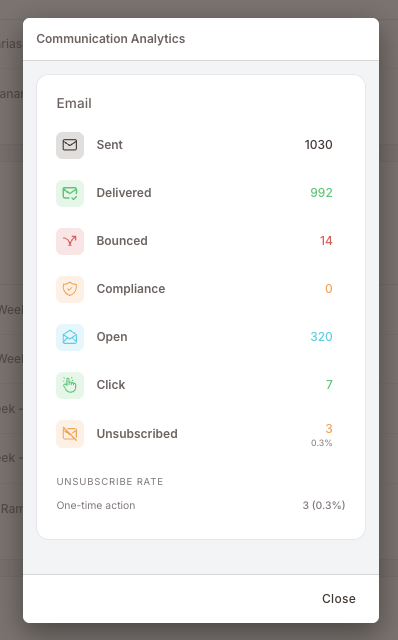 Das Communication-Analytics-Modal für eine Regel mit E-Mail, mit Zählern für Gesendet, Zugestellt, Bounced, Compliance, Öffnung, Klick und Unsubscribed sowie einem Unsubscribe-rate-Block am unteren Rand der Karte