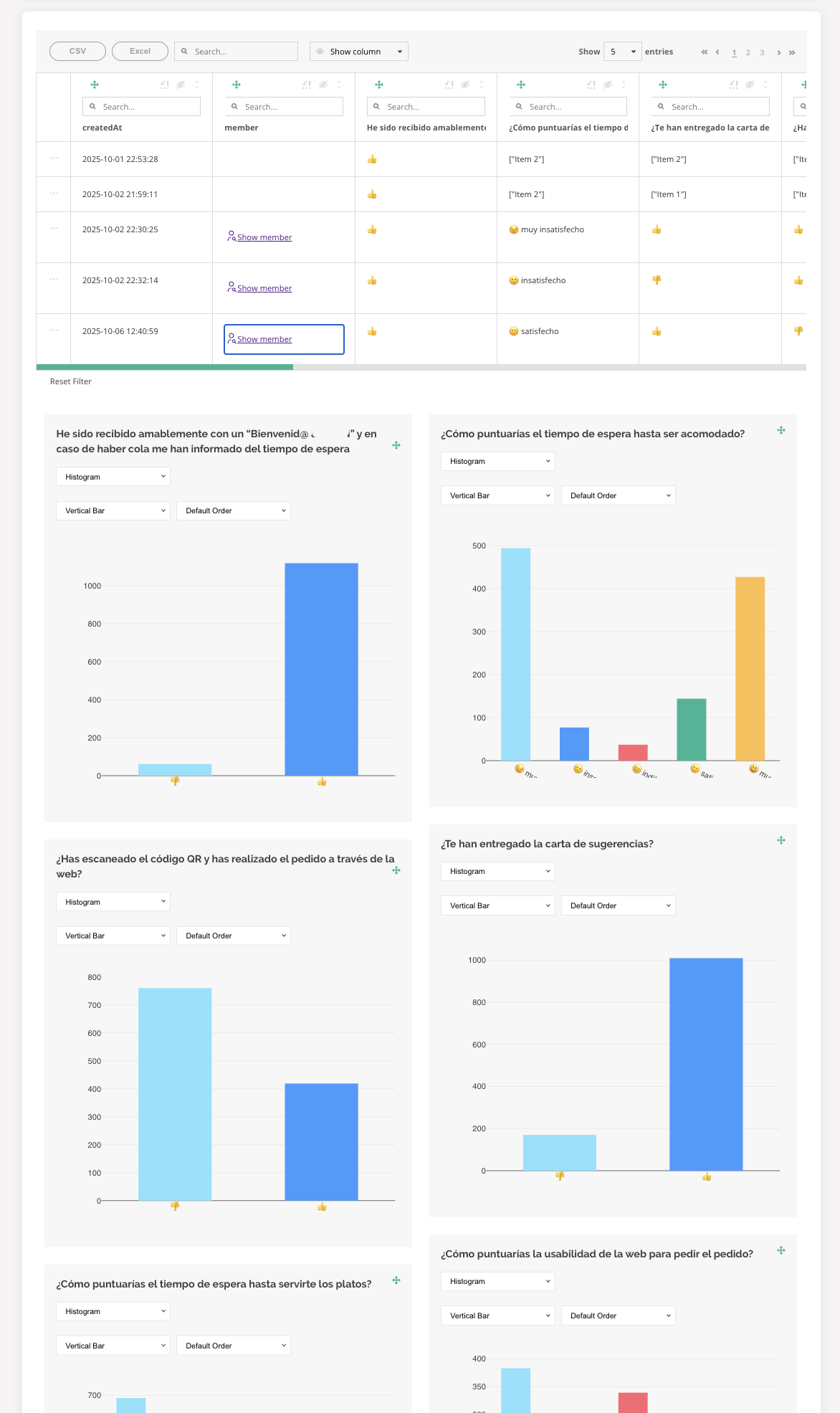 Umfrage-Ergebnis-Dashboard. Oben: eine Einreichungstabelle mit Spalten createdAt, member (mit "Mitglied anzeigen"-Schaltflächen, die für einige Zeilen ausgefüllt sind), und einer Antwortspalte pro Frage — Werte visuell gerendert als 👍 Daumen-hoch-Symbole, 👎 Daumen-runter, Emoji-Gesichter (traurig / zufrieden) und Item-Listen-Strings. Such- und Zeige-N-Einträge-Steuerelemente. Unten: Histogramme pro Frage in einem Raster — vertikale Balkendiagramme für die Freundlichkeits-, Wartezeit-, Vorschlags-Karten-, QR-Code- und andere Fragen, jeweils mit einem Diagrammtyp / Ausrichtung / Reihenfolge-Dropdown darüber.