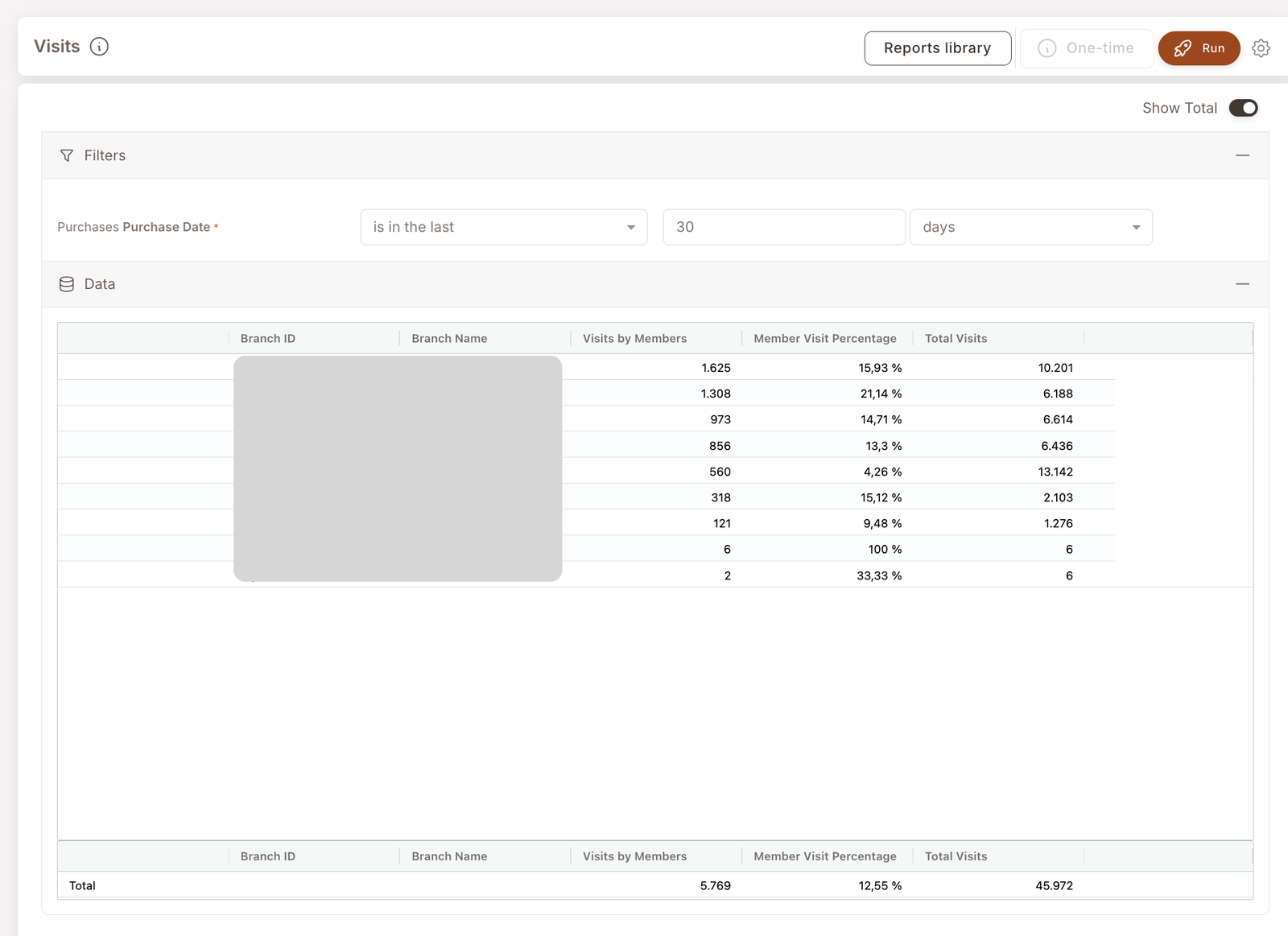 Besuche-Bericht. Filter: Purchase Date is in the last 30 days. Datentabelle nach Filiale mit den Spalten Branch ID, Branch Name, Visits by Members, Member Visit Percentage, Total Visits. Top-Filiale: 1.625 Mitgliederbesuche / 15,93 % / 10.201 gesamt. Total-Zeile unten über alle Filialen: 5.769 Mitgliederbesuche / 12,55 % / 45.972 gesamt.